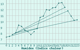 Courbe de l'humidex pour Lorient (56)