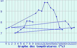 Courbe de tempratures pour Koksijde (Be)