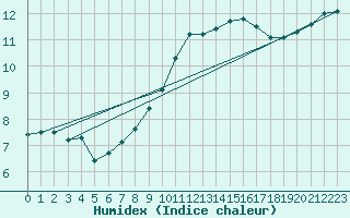 Courbe de l'humidex pour Neuville-de-Poitou (86)