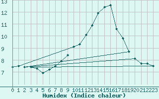 Courbe de l'humidex pour Embrun (05)