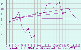Courbe du refroidissement olien pour Biarritz (64)