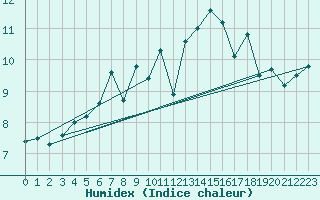 Courbe de l'humidex pour le bateau EUCDE16