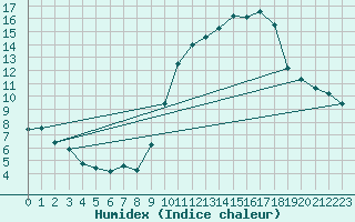 Courbe de l'humidex pour Renwez (08)