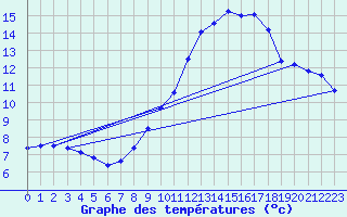 Courbe de tempratures pour Rochegude (26)