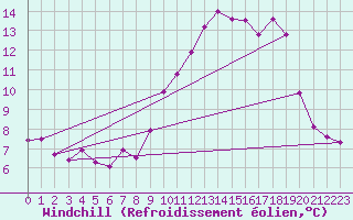 Courbe du refroidissement olien pour Dinard (35)