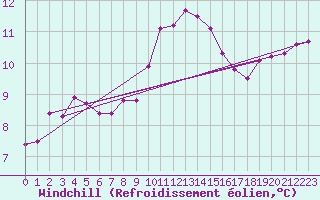 Courbe du refroidissement olien pour Ouessant (29)