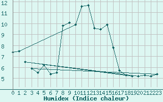 Courbe de l'humidex pour M. Calamita