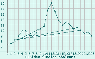 Courbe de l'humidex pour Lons-le-Saunier (39)