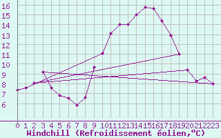 Courbe du refroidissement olien pour Pomrols (34)