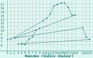 Courbe de l'humidex pour Feuchtwangen-Heilbronn