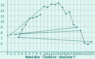 Courbe de l'humidex pour Losistua