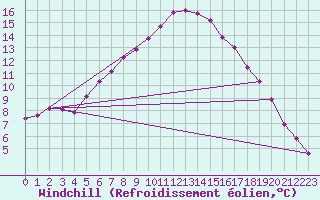 Courbe du refroidissement olien pour Stora Spaansberget