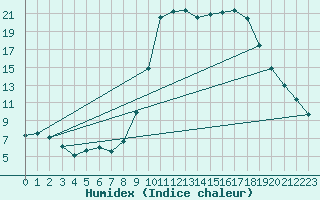 Courbe de l'humidex pour Mont-de-Marsan (40)