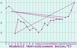 Courbe du refroidissement olien pour Pointe de Chassiron (17)