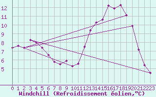 Courbe du refroidissement olien pour Buzenol (Be)