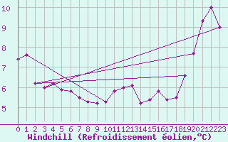 Courbe du refroidissement olien pour Champagne-sur-Seine (77)