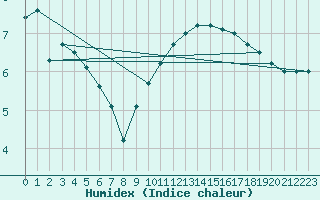 Courbe de l'humidex pour Dole-Tavaux (39)