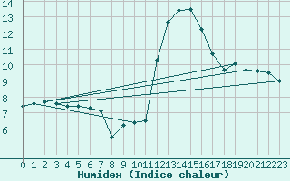 Courbe de l'humidex pour Ancey (21)