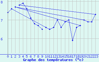 Courbe de tempratures pour la bouée 63058