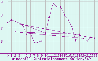 Courbe du refroidissement olien pour Grimentz (Sw)