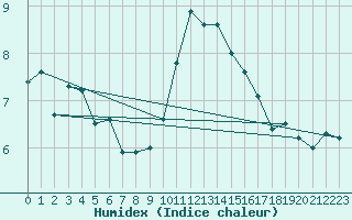 Courbe de l'humidex pour Grimentz (Sw)