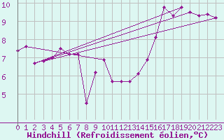 Courbe du refroidissement olien pour Pointe de Chassiron (17)