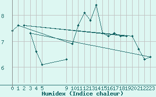 Courbe de l'humidex pour Vias (34)