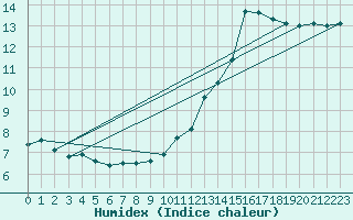 Courbe de l'humidex pour Landivisiau (29)