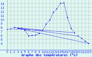 Courbe de tempratures pour Connerr (72)