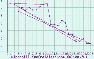 Courbe du refroidissement olien pour Herstmonceux (UK)