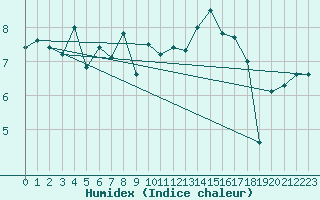 Courbe de l'humidex pour Cap de la Hague (50)