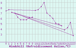 Courbe du refroidissement olien pour Ile Rousse (2B)