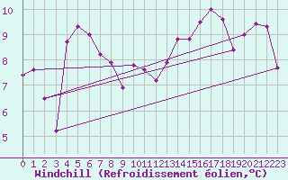 Courbe du refroidissement olien pour Tours (37)