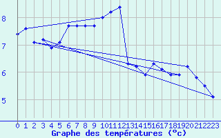 Courbe de tempratures pour Neuhaus A. R.