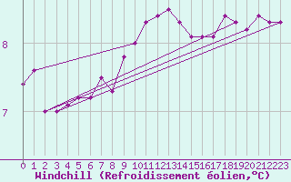 Courbe du refroidissement olien pour Pointe de Chassiron (17)