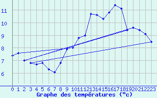 Courbe de tempratures pour Amiens - Dury (80)
