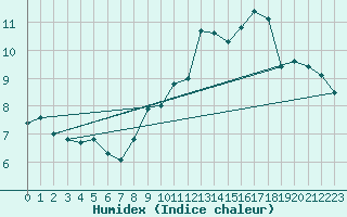 Courbe de l'humidex pour Amiens - Dury (80)