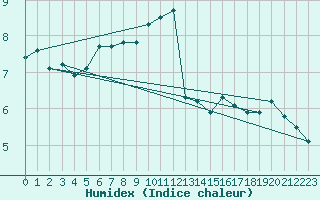 Courbe de l'humidex pour Neuhaus A. R.