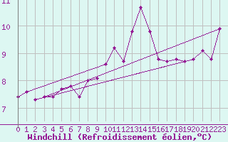Courbe du refroidissement olien pour Evreux (27)