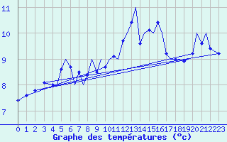 Courbe de tempratures pour Guernesey (UK)