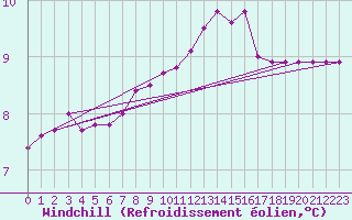 Courbe du refroidissement olien pour Quimper (29)