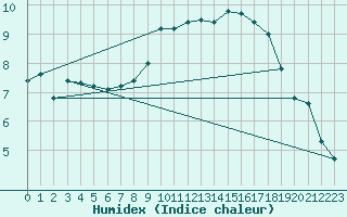 Courbe de l'humidex pour Nyon-Changins (Sw)