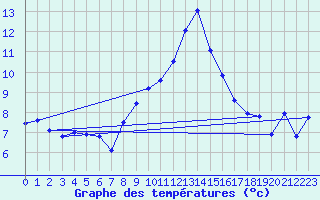 Courbe de tempratures pour Brocken