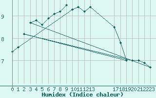 Courbe de l'humidex pour Mont-Rigi (Be)