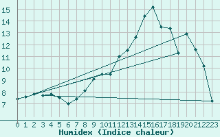 Courbe de l'humidex pour Rodez (12)