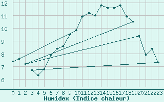 Courbe de l'humidex pour Laerdal-Tonjum