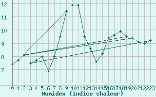 Courbe de l'humidex pour La Coruna