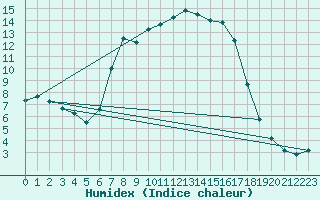 Courbe de l'humidex pour Stana De Vale