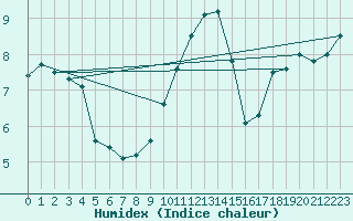 Courbe de l'humidex pour Shoeburyness