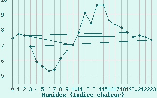 Courbe de l'humidex pour Schauenburg-Elgershausen